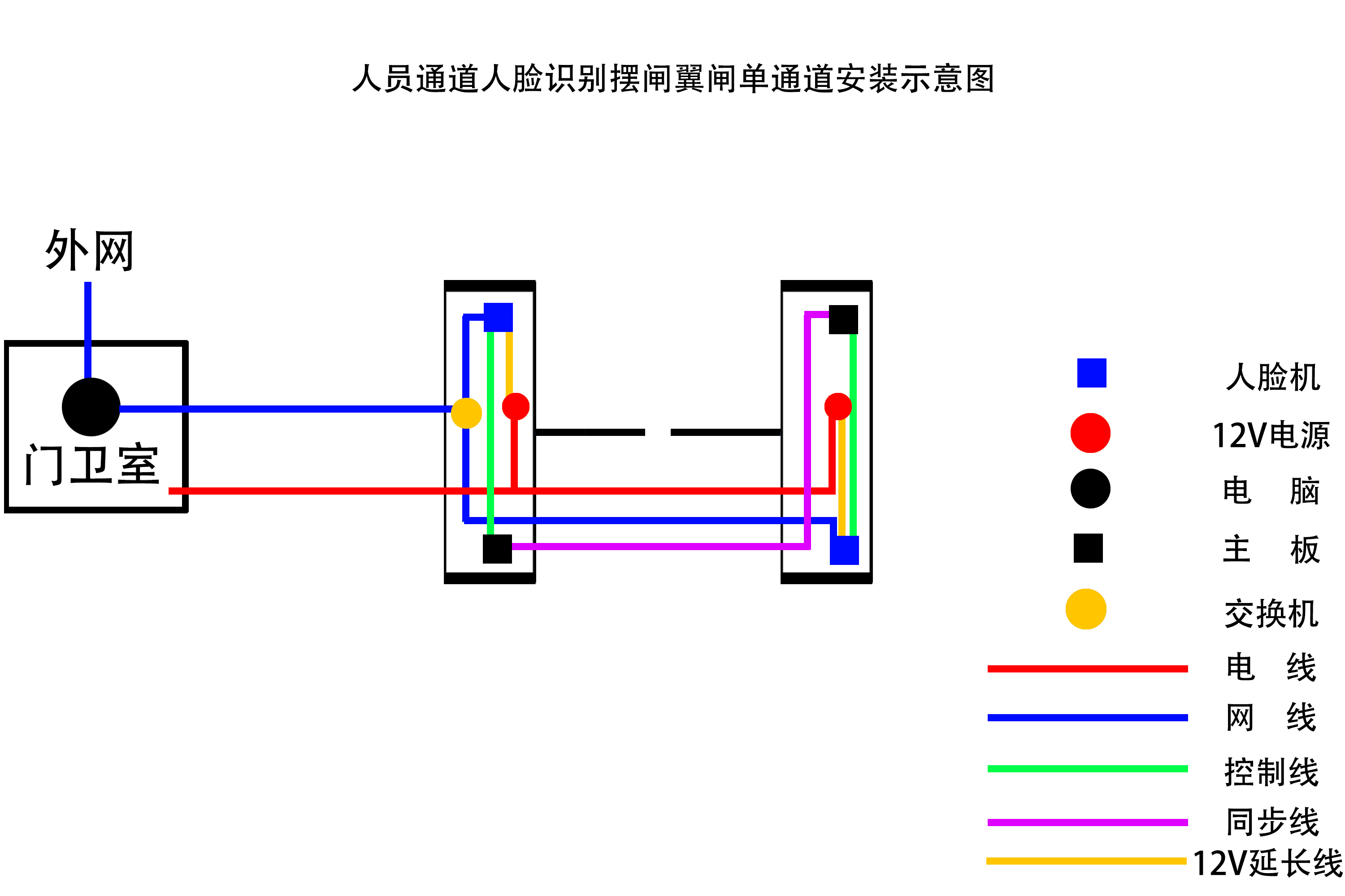 人员通道一进一出:翼闸/摆闸单双通道 人脸识别一体机